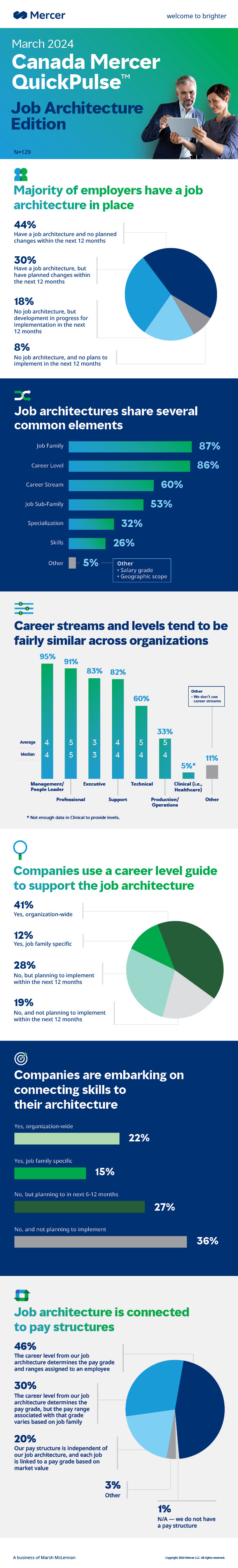 Canada job architecture infographic